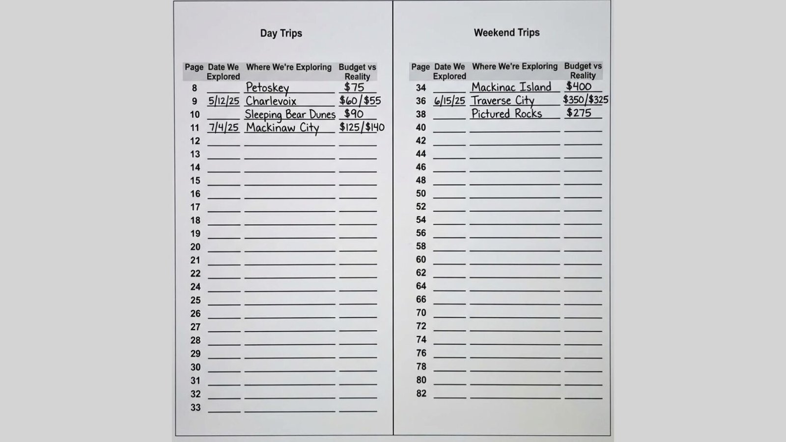 Travel planner table of contents showing day trips and weekend trips with budget tracking columns filled in with destinations like Petoskey, Charlevoix, and Mackinac Island