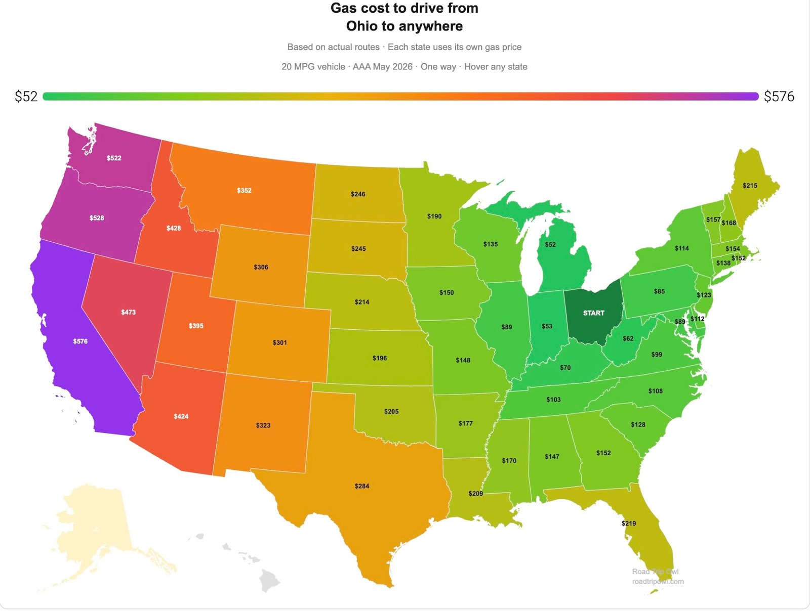 Color-coded US map showing the gas cost to drive from Ohio to every state, from $52 one way to Michigan up to $576 to California, based on a 20 MPG vehicle and May 2026 gas prices